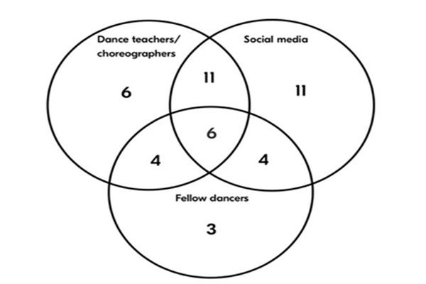 The role of dance in shaping body image and personal identity