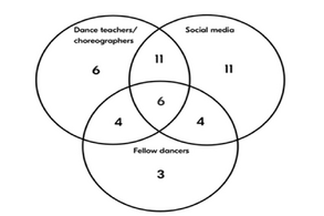 The role of dance in shaping body image and personal identity